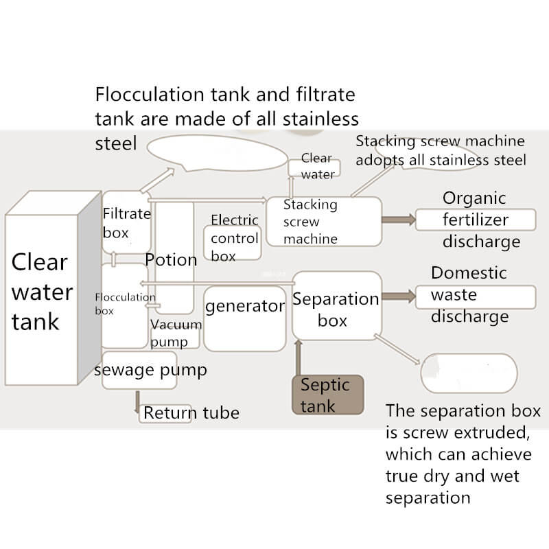 Wastewater purification vehicle (4) Wastewater purification vehicle (4)