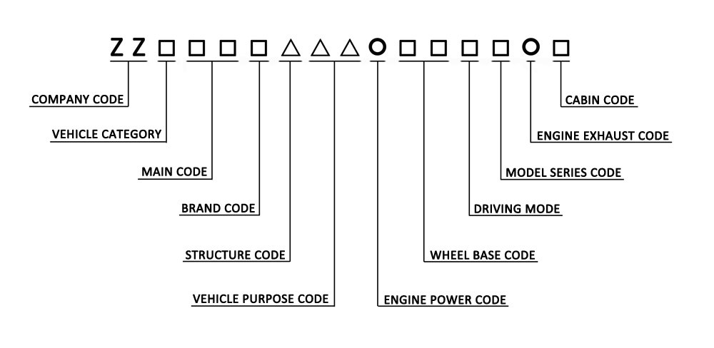 SINOTRUCK model serial number meanings