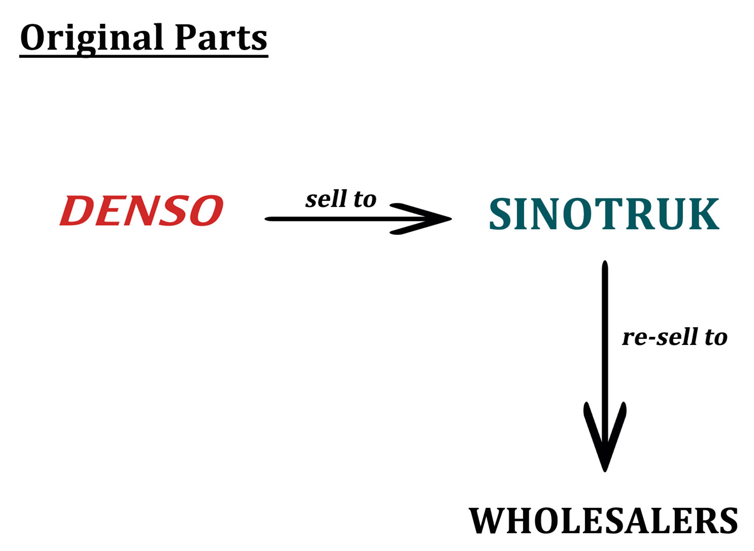 DIFFERENCE ORIGINAL, OEM, COPIES & FAKE, china trucks parts