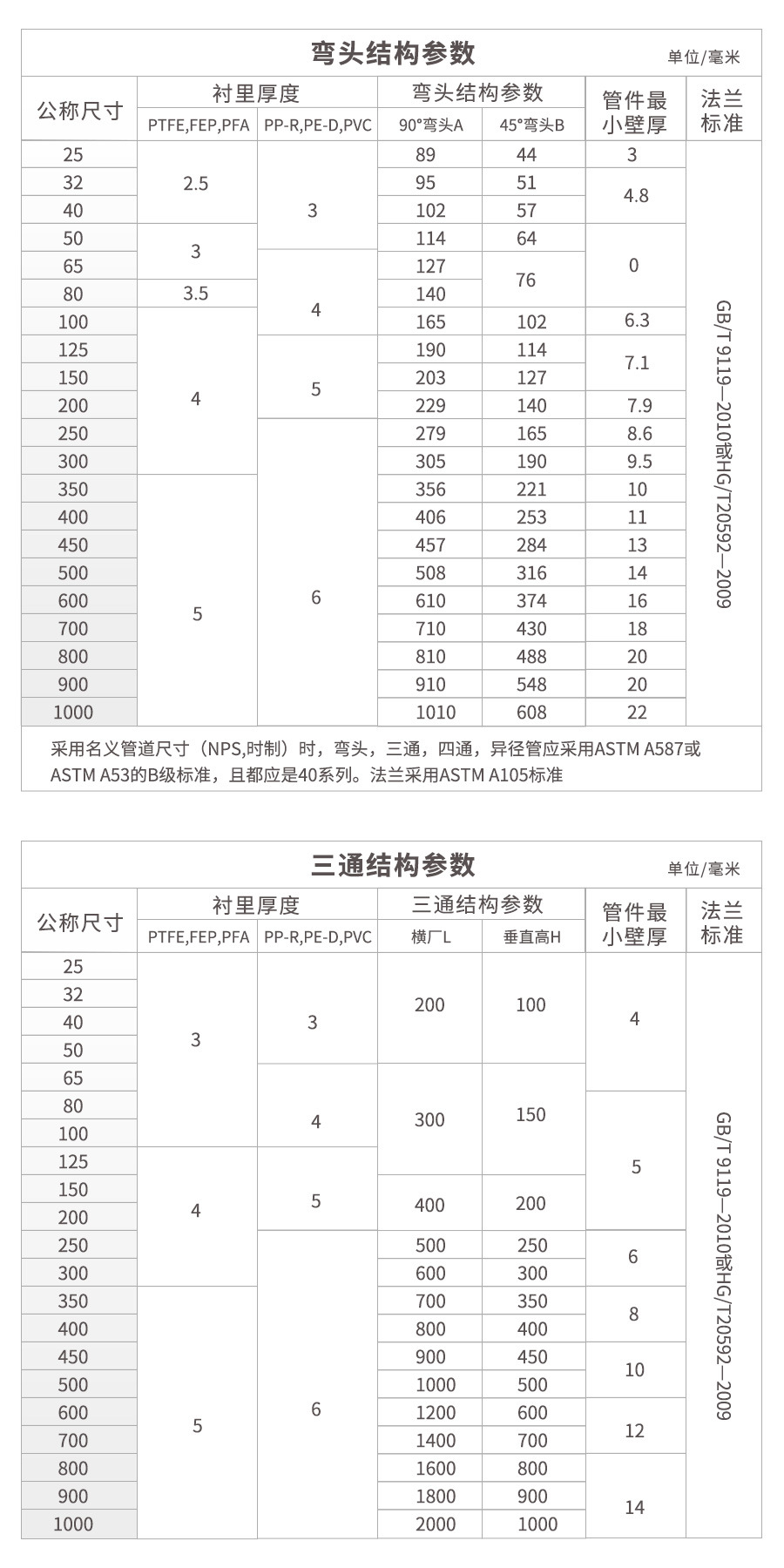 Steel Lined PE (PTFE / PP /PO) Pipe for Chemical Factory